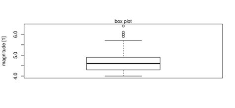 Image result for Vertical Box Plot Example