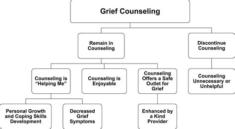 The Function of Connection: Examining Social Supports in the Lives of ...