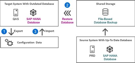 Image result for SAP Java System Refresh