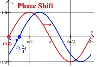 Image result for Phase Shift Trig Graphs