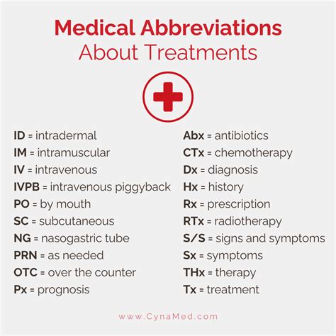 Medical Abbreviations Every Non-Medical Person Should Know
