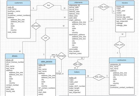 Image result for Database Structure Design