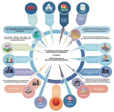 Analysis of the Coordination Effects and Influencing Factors of ...