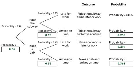 Image result for Examples About Probability of Team Using Probability Trees