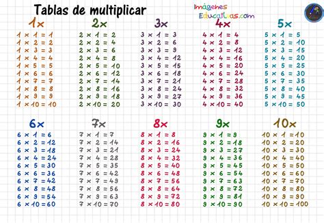 Las tablas de multiplicar Poster