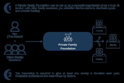 Private Family Foundation - Asset Strategy