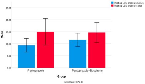 Evaluation of Therapeutic Effect of Buspirone in Improving Dysphagia in ...
