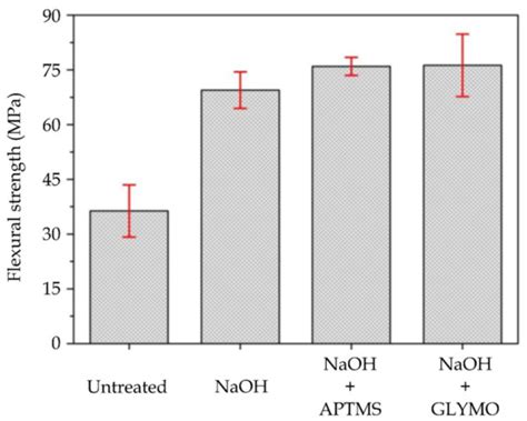 Manufacturing and Characterization of Composite Fibreboards with ...