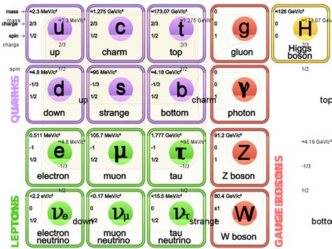 Image result for Quarks Definitions