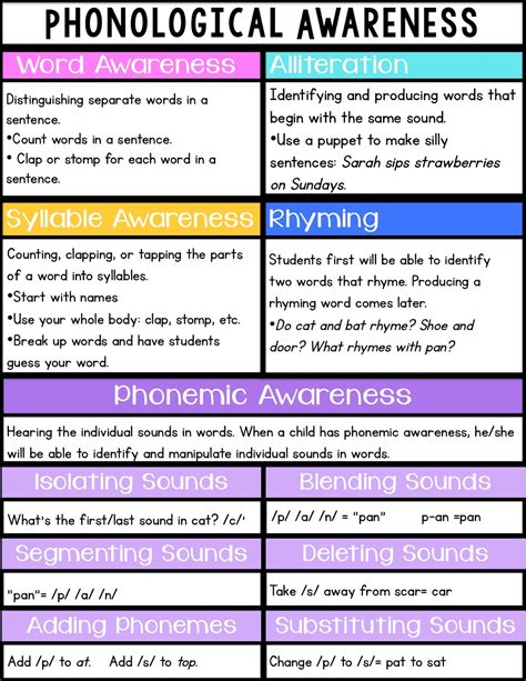 Phonological VS Phonemic Awareness Infographic - Educational Images ...