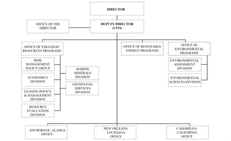 BOE Organization Chart 的图像结果