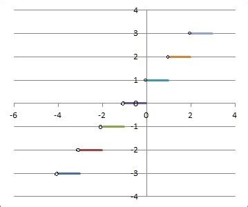 Image result for Ceiling Function Graph