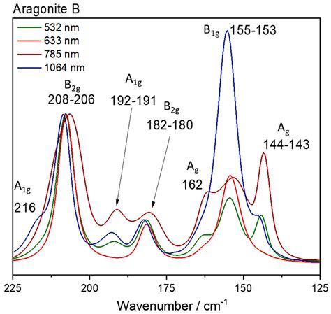 Revisiting the Raman Spectra of Carbonate Minerals