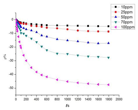 Sensitivity Characteristic Analysis of Adsorbent-Mixed Carbon Nanotube ...