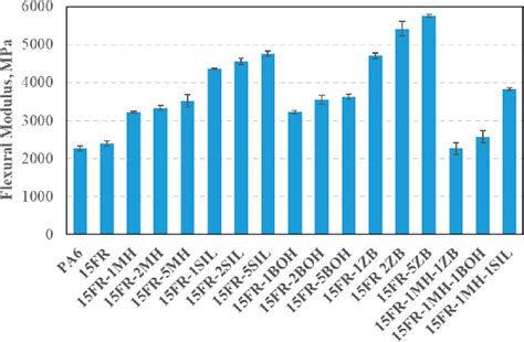 Rezultat imagine pentru Flexural Modulus