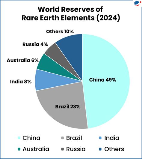 India holds 8 per cent of the world’s Rare Earth Element (REE) Reserves ...