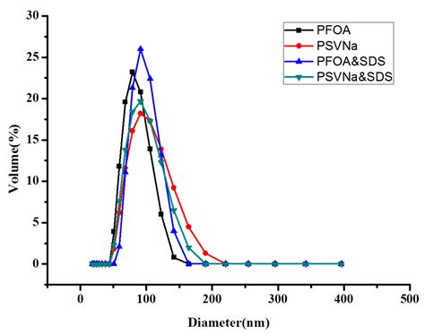 Preparation of a Fluorocarbon Polymerizable Surfactant and Its ...