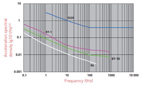 Introduction to low noise accelerometer - Bestech Australia
