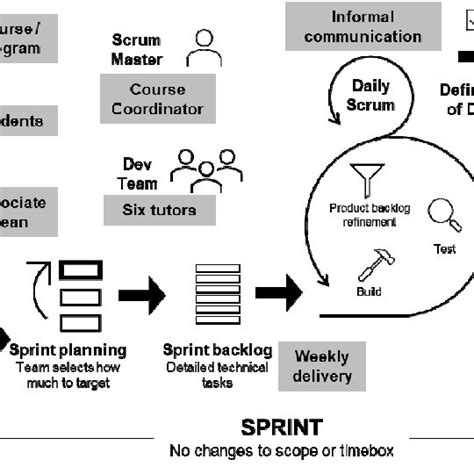 Image result for Scrum Course