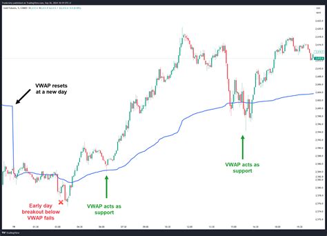 Image result for VWAP Indicator