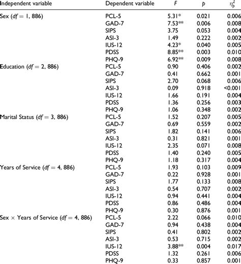 Multivariate analysis of variance Examples 的图像结果