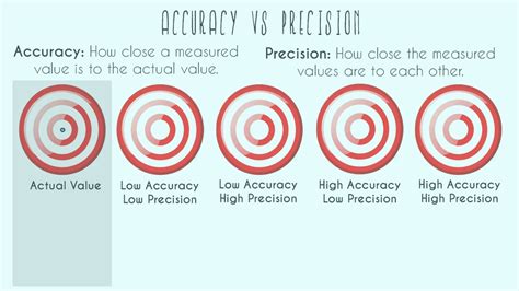 Image result for Difference Between Accuracy Precision