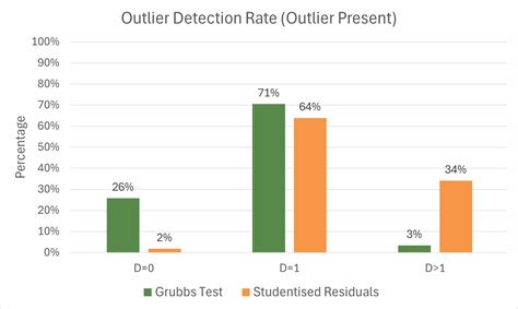Identifying Outliers: Grubbs' Test and Studentised Residuals - Quantics ...