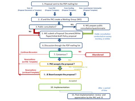 Image result for Policy Development Process PDF