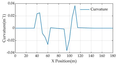 Path Tracking Control Based on T-S Fuzzy Model for Autonomous Vehicles ...
