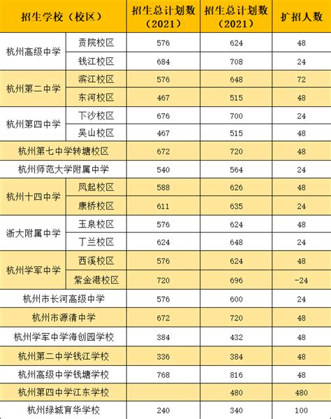 关于2022年直属普通高中定向分配招生海曙区初中分配名额的公告