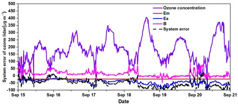 Accuracy Evaluation of Differential Absorption Lidar for Ozone ...