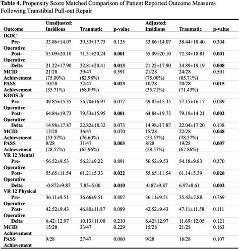 Paper 19: Medial Meniscus Posterior Root Tears with an Insidious Onset ...