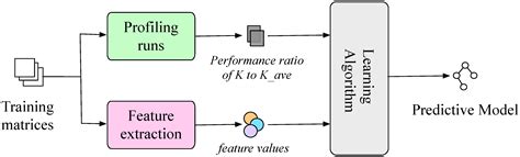Adaptive Hybrid Storage Format for Sparse Matrix–Vector Multiplication ...