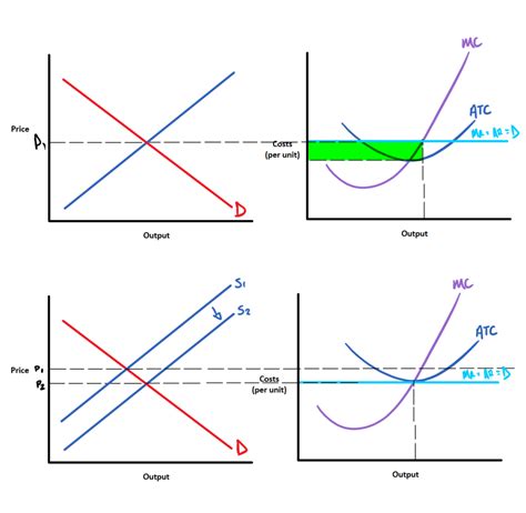 Image result for Example of Long Run Economics Profit