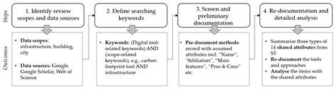 Digital Tools for Revealing and Reducing Carbon Footprint in ...