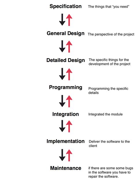 Image result for What Is Software Process