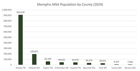 Demographics Of Memphis Tennessee