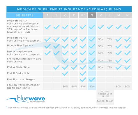 Plan G Premium Rate Comparison Chart