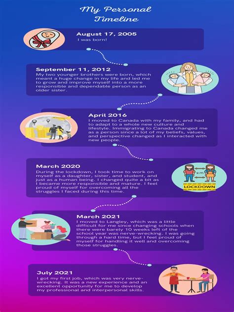 Image result for Personal Timeline