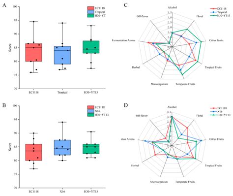 Sequential Inoculation with Selected Indigenous Yeasts Enhances the ...