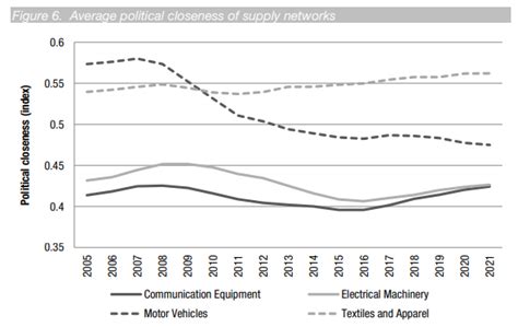 Global Trade Patterns 的图像结果