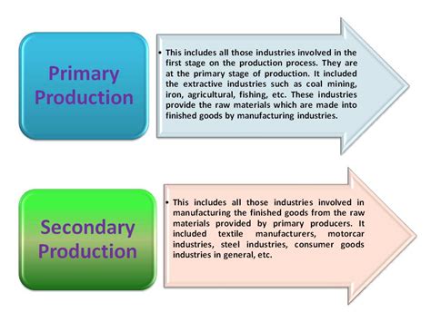 Types of Production Process 的图像结果