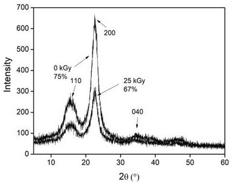 Reinforcement of Acrylamide Hydrogels with Cellulose Nanocrystals Using ...