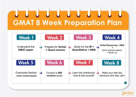 Gmat Prep