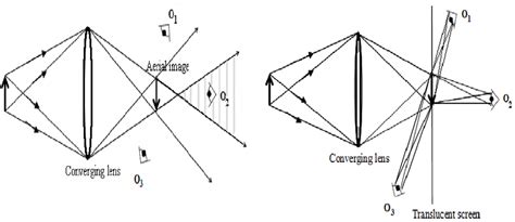 Image result for Real Image Formation