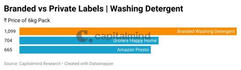 E-Grocers: Who’s The Cheapest Of Them All? » Capitalmind - Better Investing
