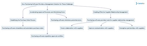 Purchasing Application Software 的图像结果