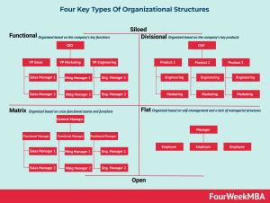 Smartphone Organization Structure 的图像结果