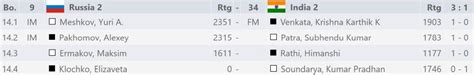 FIDE Online Olympiad for PWD R4: India 1 holds top seed Poland 1 to a ...