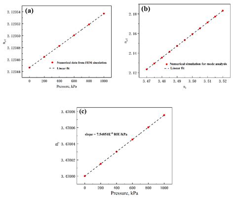 FDTD Simulation: Simultaneous Measurement of the Refractive Index and ...